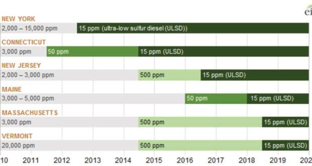 Diesel Fuel Winter Blending Chart