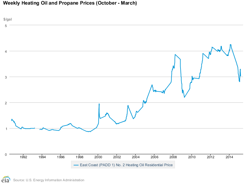 no-2-heating-oil-follows-crude-down-fuel-oil-news